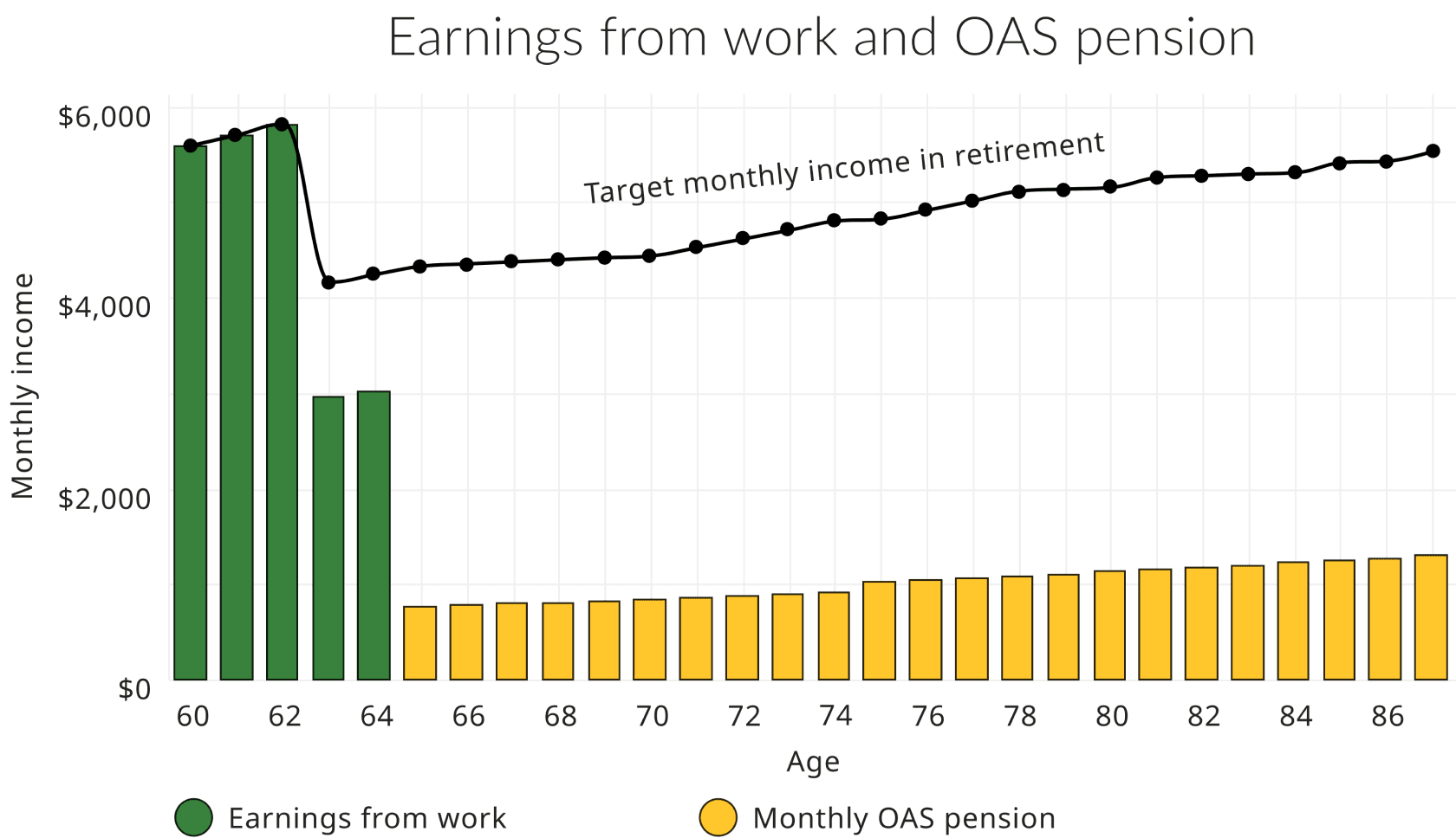 This chart shows two sources of income that Bonnie can use from age 60 to 88 for reaching her target monthly income. One is her earnings from work and the other is her OAS pension. Bonnie works full time until age 62 and meets her target monthly income. At age 63 she goes part-time, and her monthly income is half of what it used to be. The chart shows Bonnie starting her OAS pension at age 65. From age 65 and on, Bonnie continues to use her monthly OAS pension to help her reach her target monthly income. There's still a large gap between her monthly OAS pension and her target monthly income.
