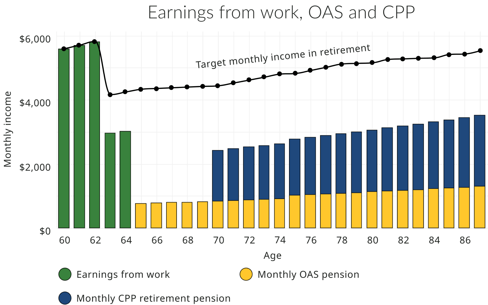 This chart shows three sources of income that Bonnie can use from age 60 to 88 for reaching her target monthly income. One is her earnings from work, another is her OAS pension and the third one is her CPP retirement pension. The chart shows Bonnie starting her OAS pension at age 65 and her CPP at age 70. The public pensions stack together to reach closer to her monthly target income in retirement, but there are still gaps. The gap in income early in retirement needs to be filled by retirement savings and investments.