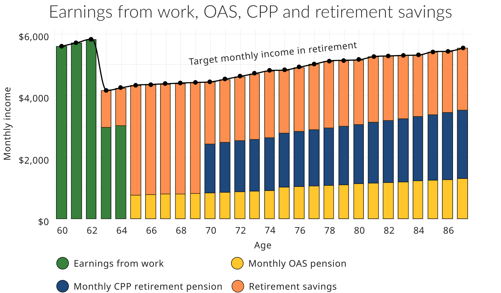 This chart shows all four sources of retirement income for Bonnie. She uses her earnings from work, both her public pensions, and her retirement savings to reach her target monthly income from ages 60 to 88. This chart shows Bonnie works full-time from ages 60 to 62. She then goes part-time from ages 63 to 64 and her earnings are half of what they used to be. Bonnie uses some of her retirement savings to reach her target monthly income. Bonnie fully retires at age 65 and uses her retirement savings and the OAS pension to reach her target monthly income until age 70. From ages 70 to 88, Bonnie uses all her income sources including her CPP retirement pension to reach her target monthly income. The graph shows that from ages 70 to 88 the CPP retirement pension and retirement savings make up the most of her retirement income. If her CPP starts at age 70, Bonnie needs to have <strong>$528,000</strong> in private savings after tax to cover the gap.