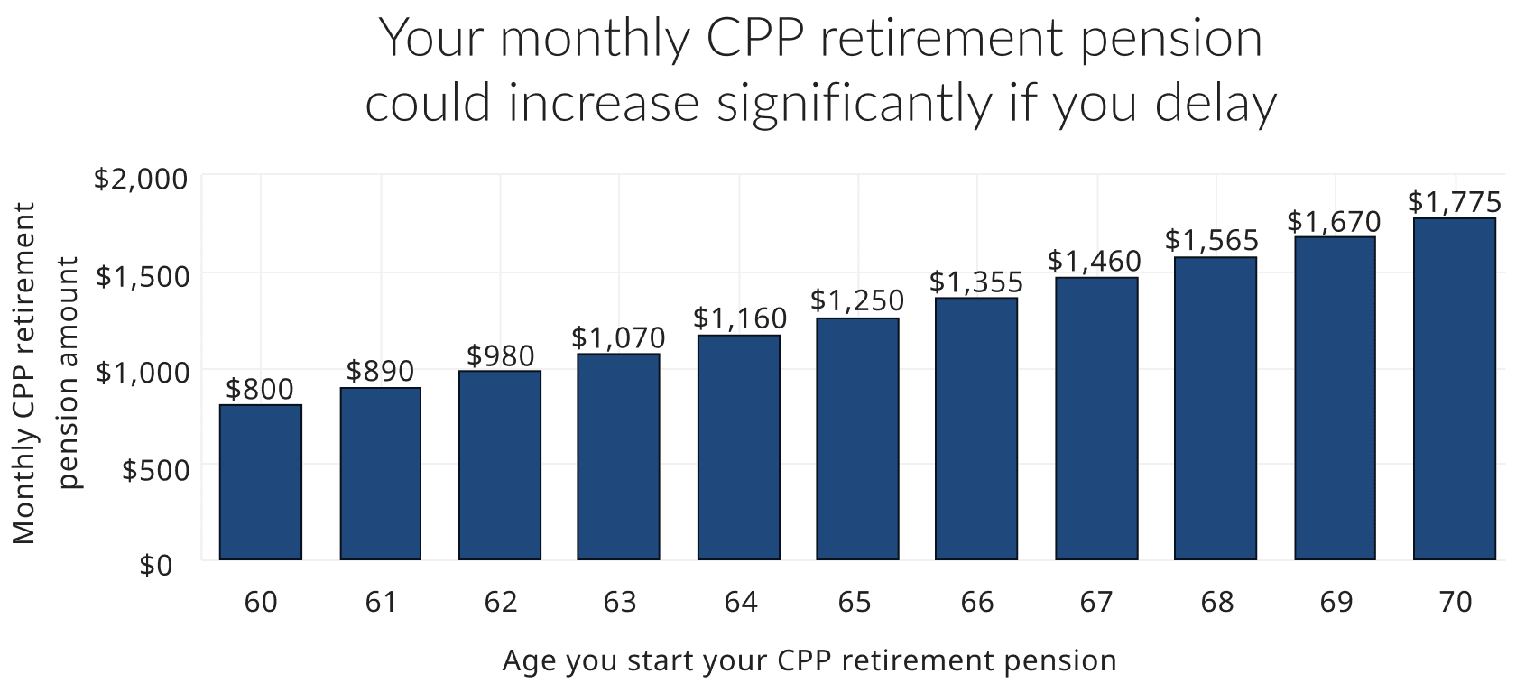 The chart shows changes in monthly amounts for your CPP retirement pension based on what age you start. It shows that the longer you wait to start your pension, the more money you'll collect. Your CPP retirement pension could more than double if started at age 70, instead of 60. The chart is an illustration of the pension increase with age and uses an illustrative pension amount.