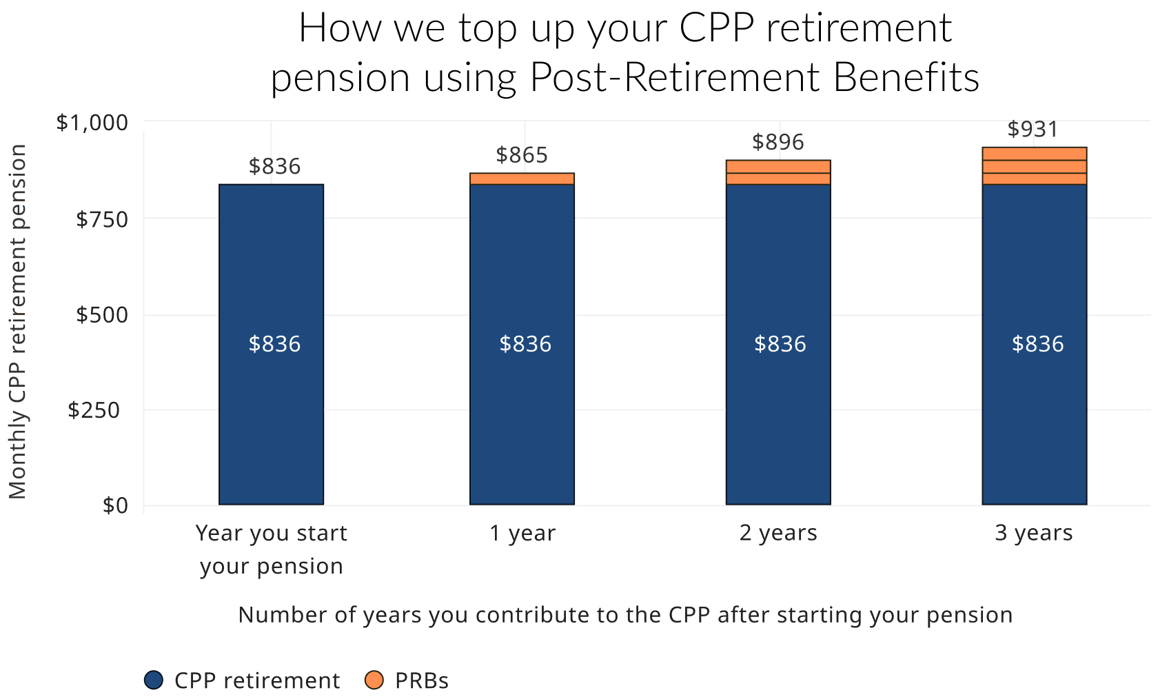 The chart shows changes in monthly payments for people who work for 3 years after starting their CPP retirement pension. It shows that PRBs are added every year to your CPP retirement pension after you continue working and contributing to the plan.