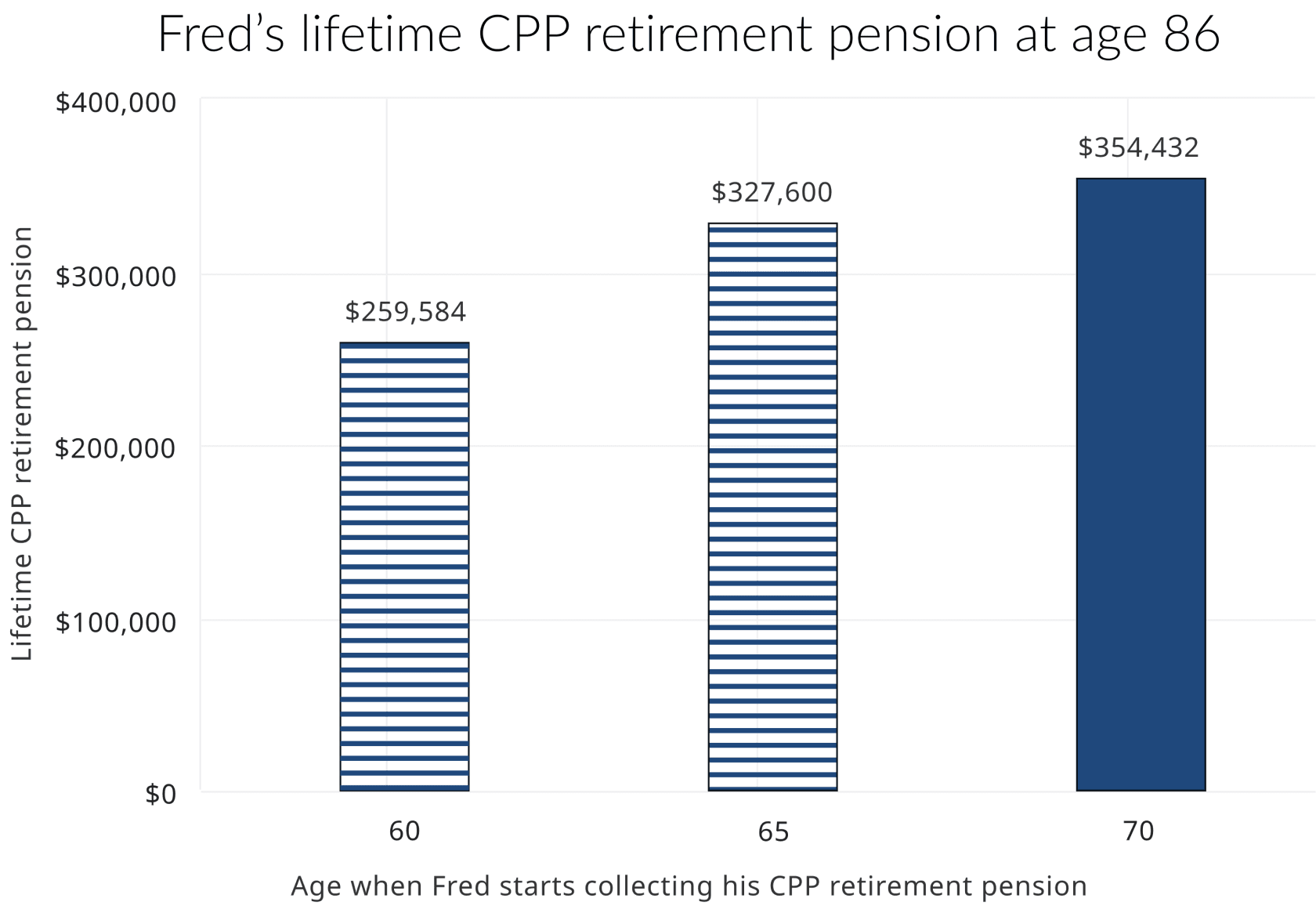 The chart shows changes in Fred's CPP pension lifetime payments depending on what age he starts. It shows that the longer he waits to start his pension, the more money he'll receive for life. He could start his CPP pension at age 60 for the smallest amount, or at age 70 for the largest amount.