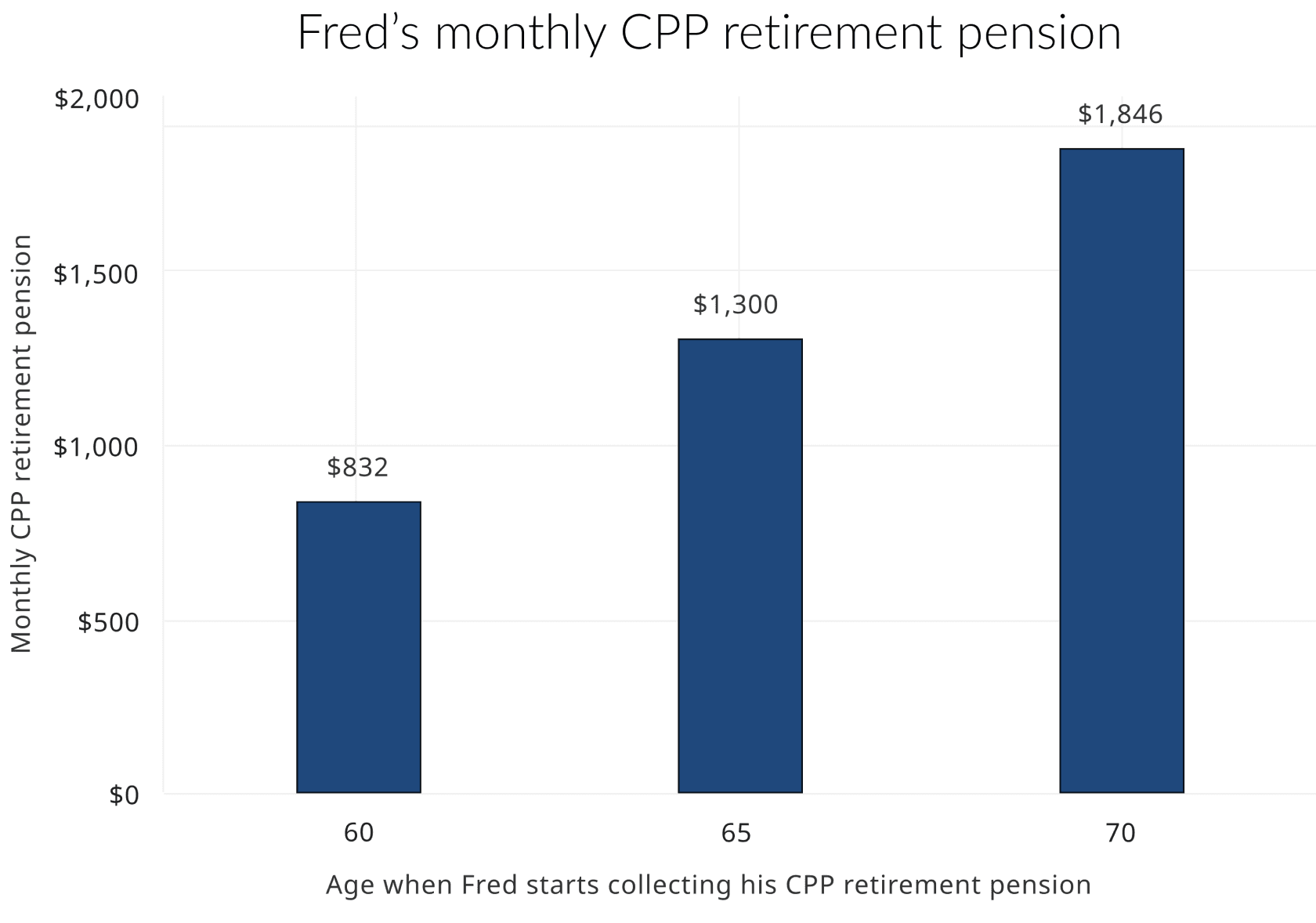 The chart shows changes in Fred's CPP pension monthly payments depending on what age he starts. It shows that the longer he waits to start his pension, the more money he'll receive every month. He could start his CPP pension at age 60 for the smallest amount, or at age 70 for the largest amount.