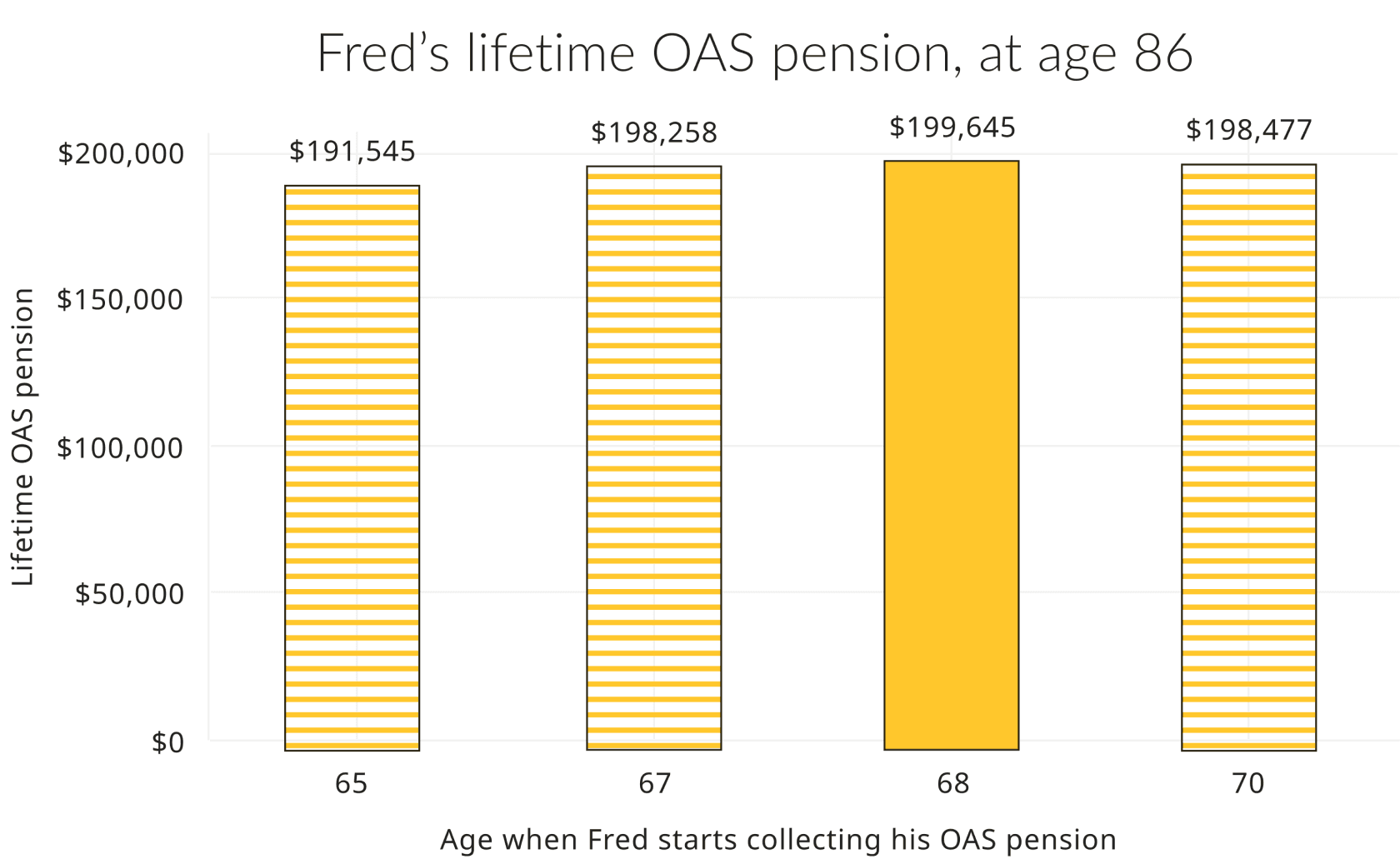 The chart shows changes in Fred's lifetime OAS pension payments depending on what age he starts. By age 86, the lifetime OAS pension is higher, if Fred starts his OAS at age 68.