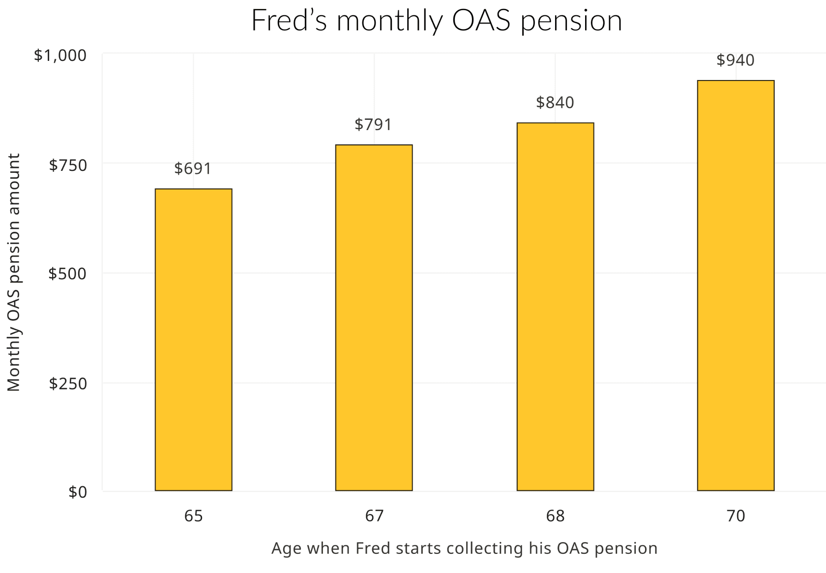 The chart shows changes in Fred's monthly OAS pension payments depending on what age he starts. It shows that the longer he waits to start his pension, the more money he'll collect every month. He could start his OAS pension at age 65 for the smallest amount, or at age 70 for the largest amount. If OAS pension is delayed from age 65 to 68, the difference is around $150 per month.