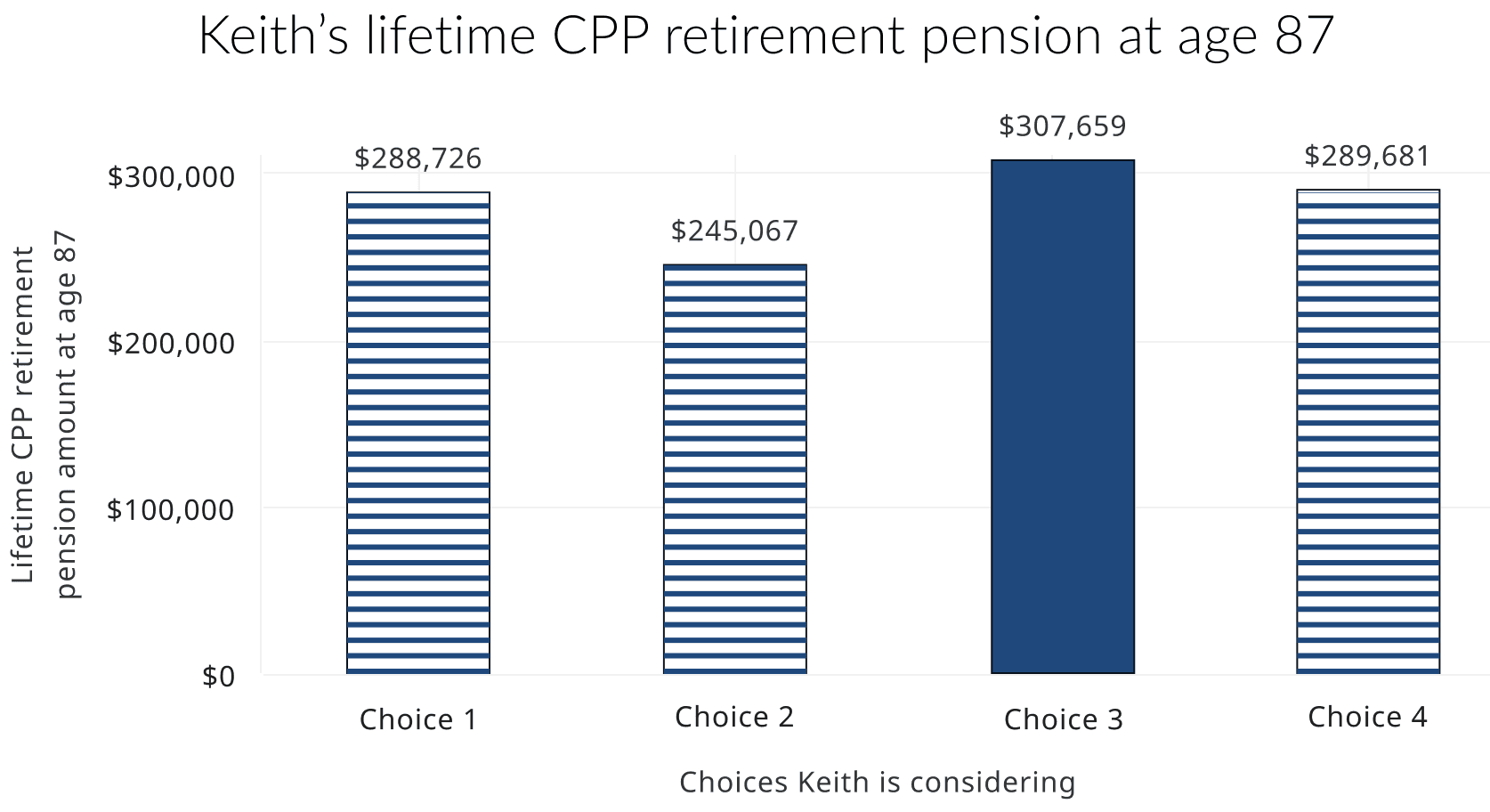 This chart shows the lifetime CPP retirement pension amount for 4 choices Keith is thinking about. It shows that by age 87, the choice of starting his CPP retirement pension at age 65 while working and contributing until 70 would give Keith the most retirement income.
