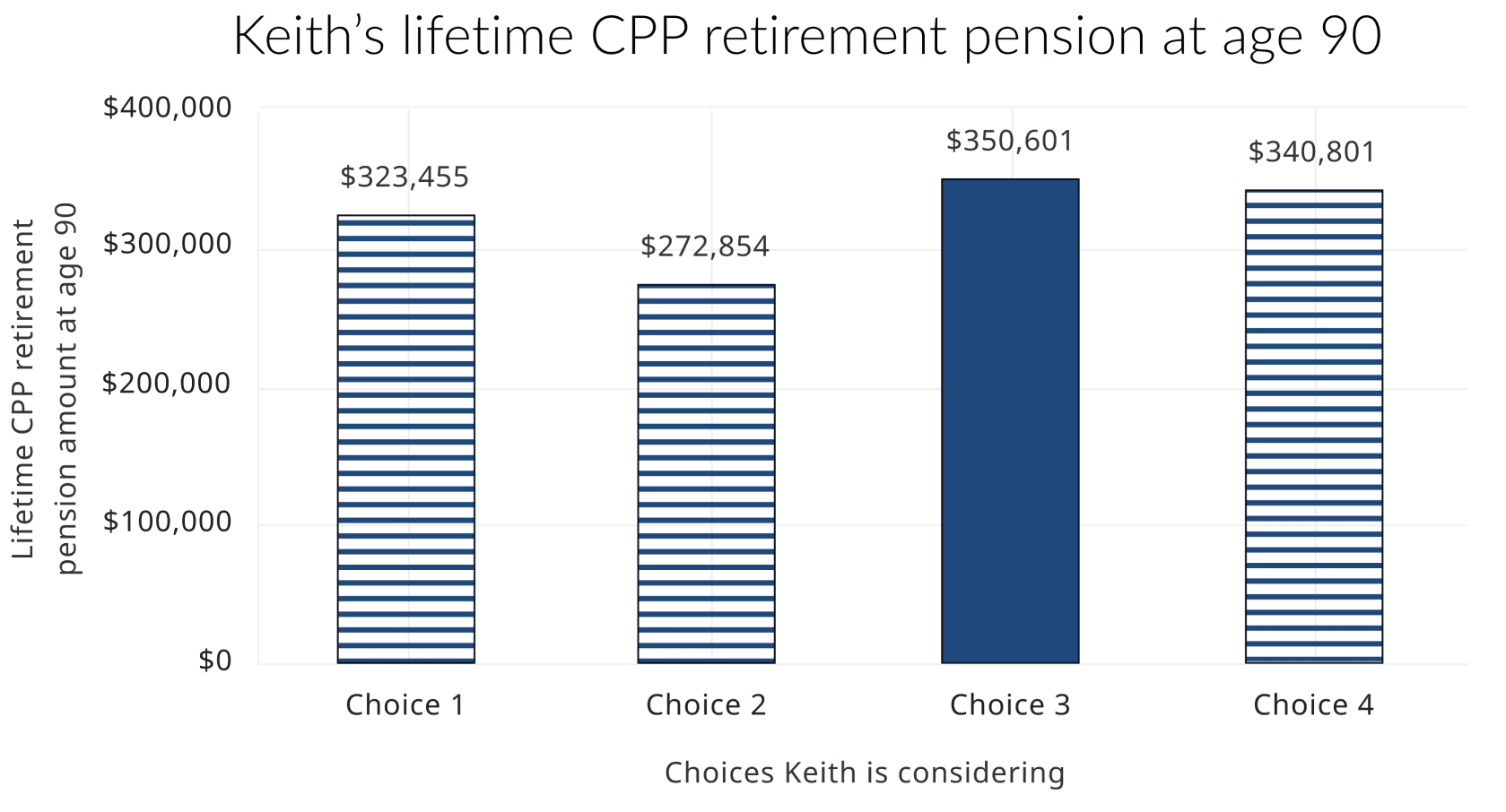 This chart shows the lifetime CPP retirement pension amount for 4 choices Keith is thinking about. It shows that if Keith lives to age 90, starting his CPP retirement pension at age 65 while working and contributing until 70 would give him the most retirement income.
