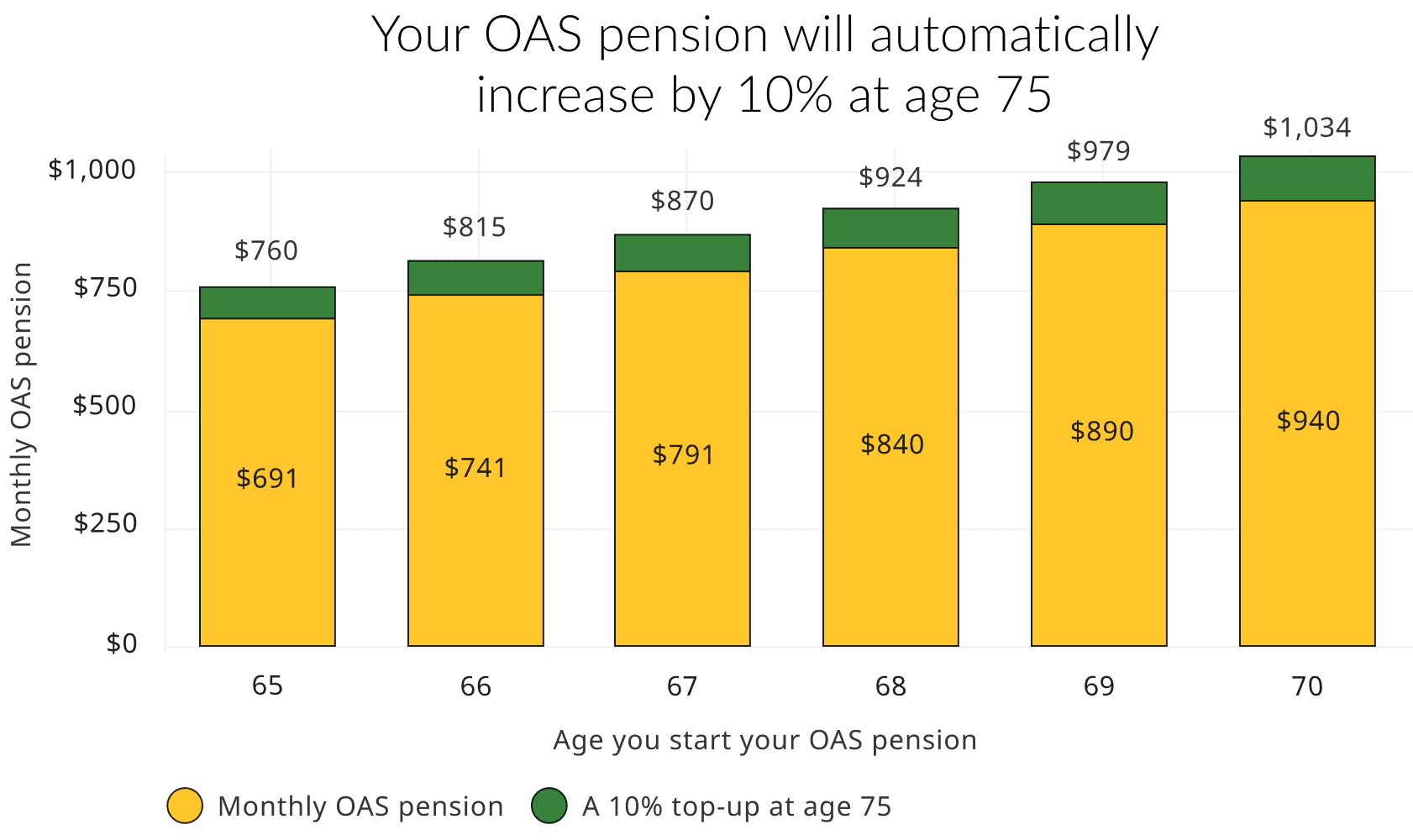 The chart shows monthly amounts for OAS pension at age 75, based on what age you start. It shows that the longer you wait to start your pension, the more money you'll collect. You can begin your OAS pension at age 65 for the smallest amount or at age 70 for the largest amount. If you choose to delay and collect a higher pension, the 10% automatic increase at age 75 will give you more money.