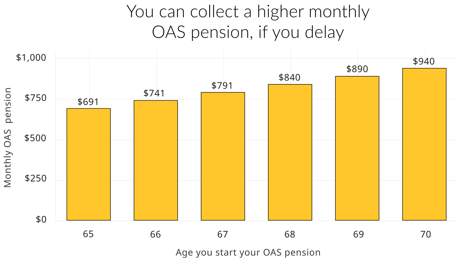 The chart shows changes in monthly OAS pension payments depending on what age you start. It shows that the longer you wait to start your pension, the more money you'll collect. You can begin your OAS pension at age 65, or delay it until age 70 for the largest amount. Your OAS pension will increase by 36%, if started at age 70 instead of 65. This chart is an illustration of the pension increase with age and uses the monthly OAS pension amount for June 2023.
